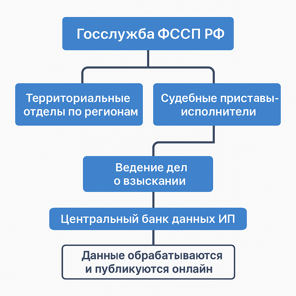 ФССП_проверить задолженность по фамилии
