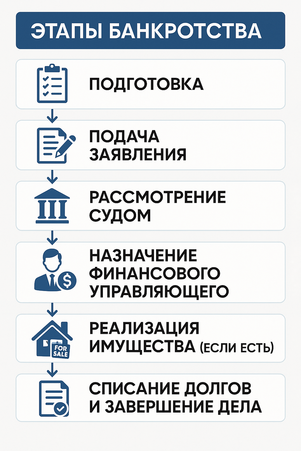 Банкротство физлиц_этапы
